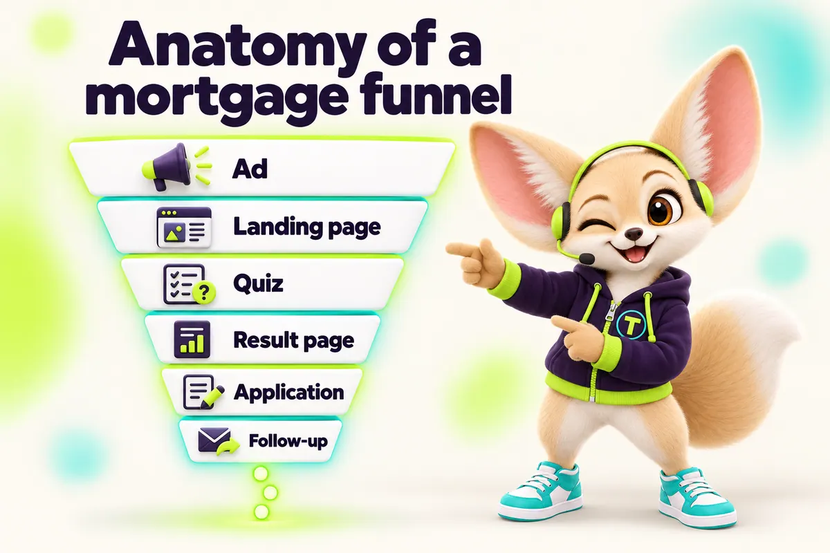 Infographic with Tenzo the fennec fox: Anatomy of a mortgage funnel — Ad, Landing page, Quiz, Result page, Application, Follow-up
