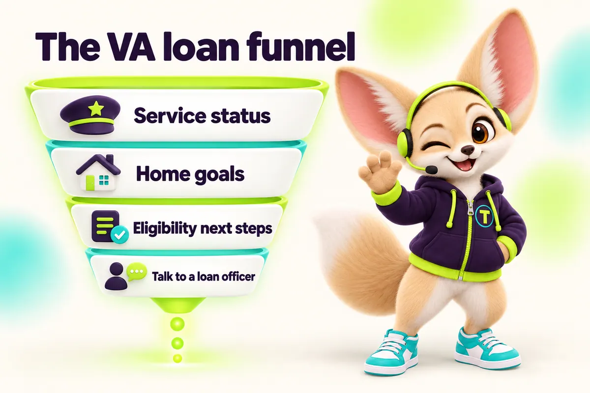 Infographic with Tenzo the fennec fox: The VA loan funnel — Service status, Home goals, Eligibility next steps, Talk to a loan officer